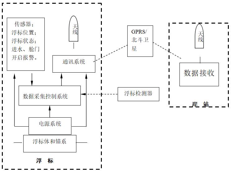 WM1000水文水質(zhì)生態(tài)浮標(biāo)設(shè)計(jì)方案