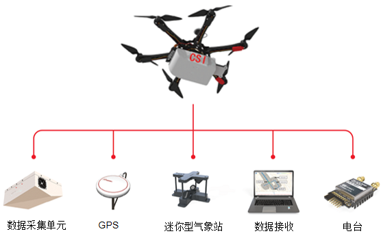 無人機載氣象監(jiān)測系統(tǒng)