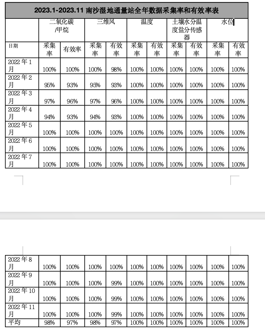 站點(diǎn)運(yùn)維案例介紹（1）—廣州南沙濕地生態(tài)站